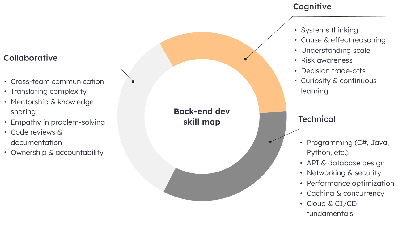 What makes a strong back-end engineer Back-end dev skill map illustrating technical, cognitive, and collaborative skills needed for strong back-end development