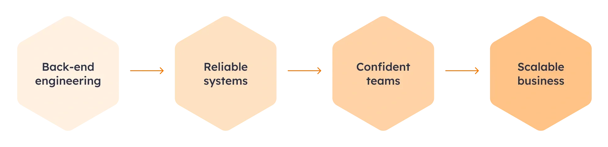 How back-end engineering scales businesses How back-end thinking results in reliable systems, confident teams, and scalable business growth