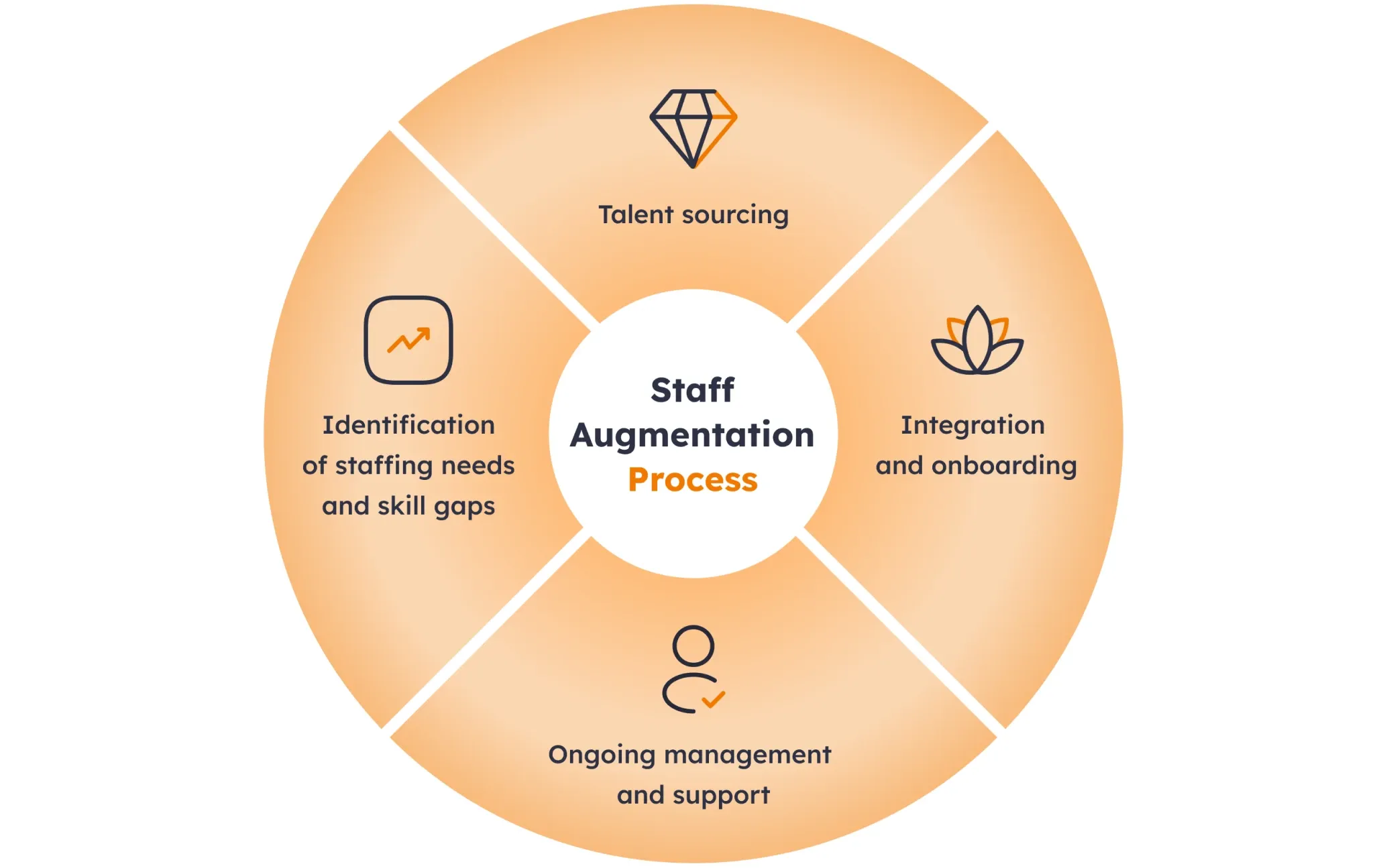 Process of staff augmentation Process of staff augmentation