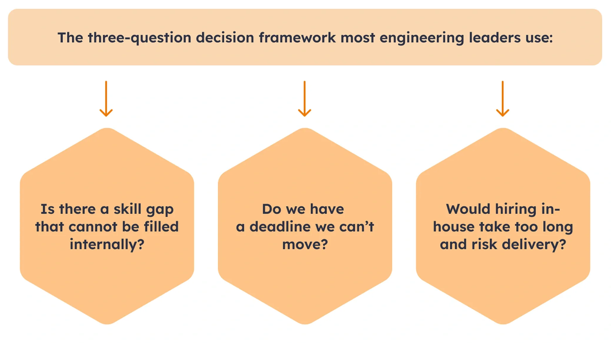 The three-question decision framework most engineering leaders use The three-question decision framework most engineering leaders use