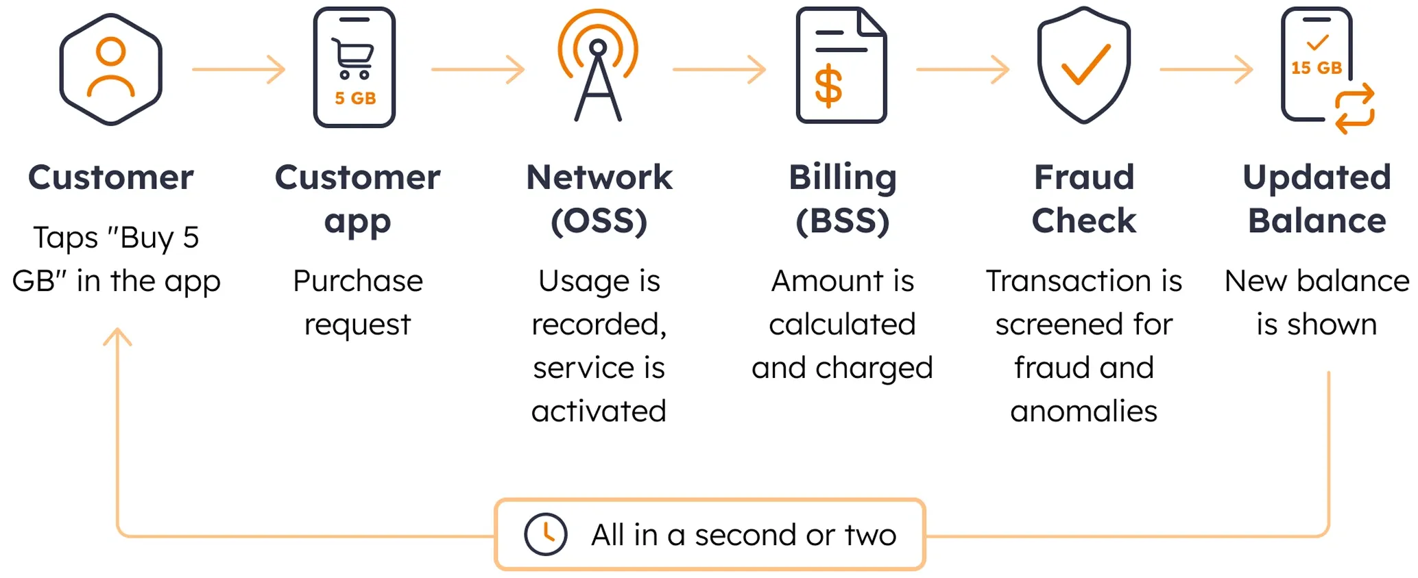 One customer action, five systems, all in seconds One customer action, five systems in seconds: tap "Buy 5 GB", app, network, billing, fraud check, updated balance.