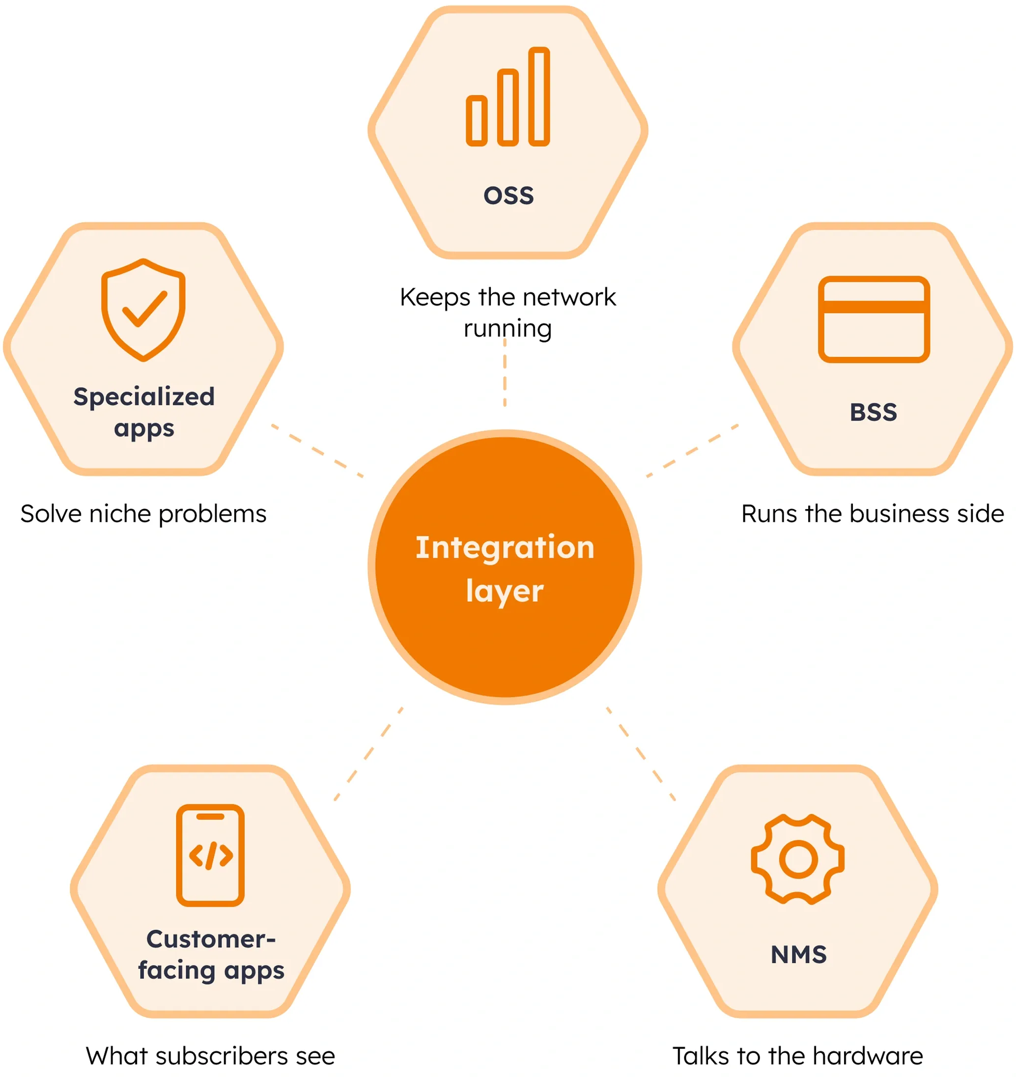 The telecom software ecosystem – five systems, one connected environment. Diagram of the telecom software ecosystem: OSS, BSS, NMS, customer apps, and specialized apps connected around a central integration layer hub.