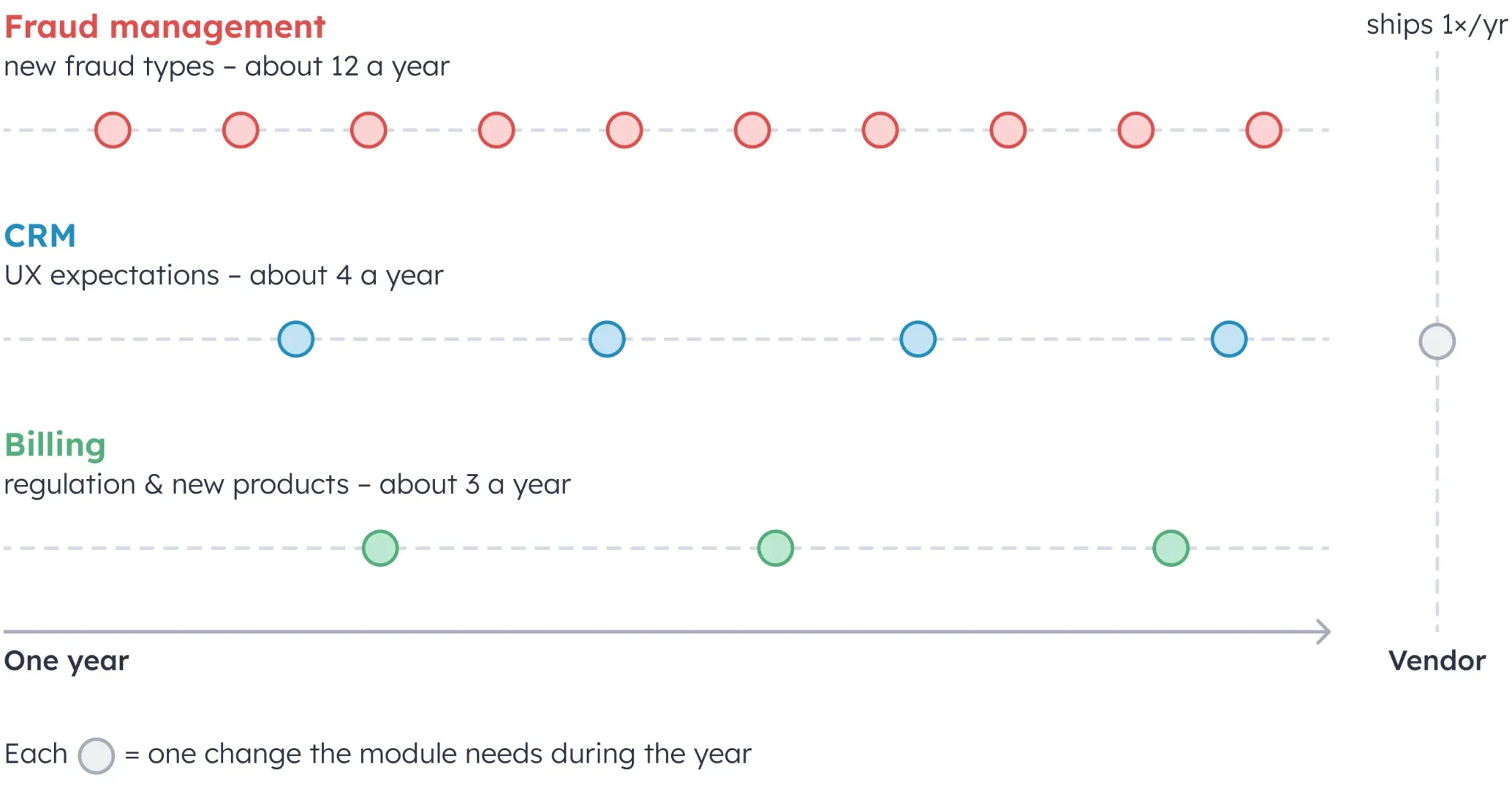 How often should fraud, self-care, and billing be replaced Timeline showing fraud management needs ~12 changes a year, self-care ~4, and billing ~3, versus one annual vendor release.