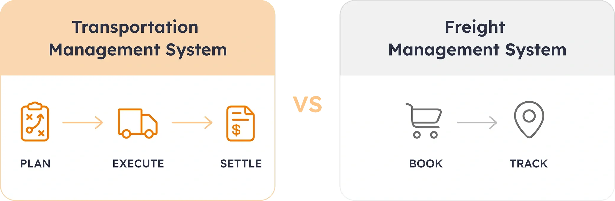 TMS vs FMS in the freight workflow TMS vs FMS in the freight workflow