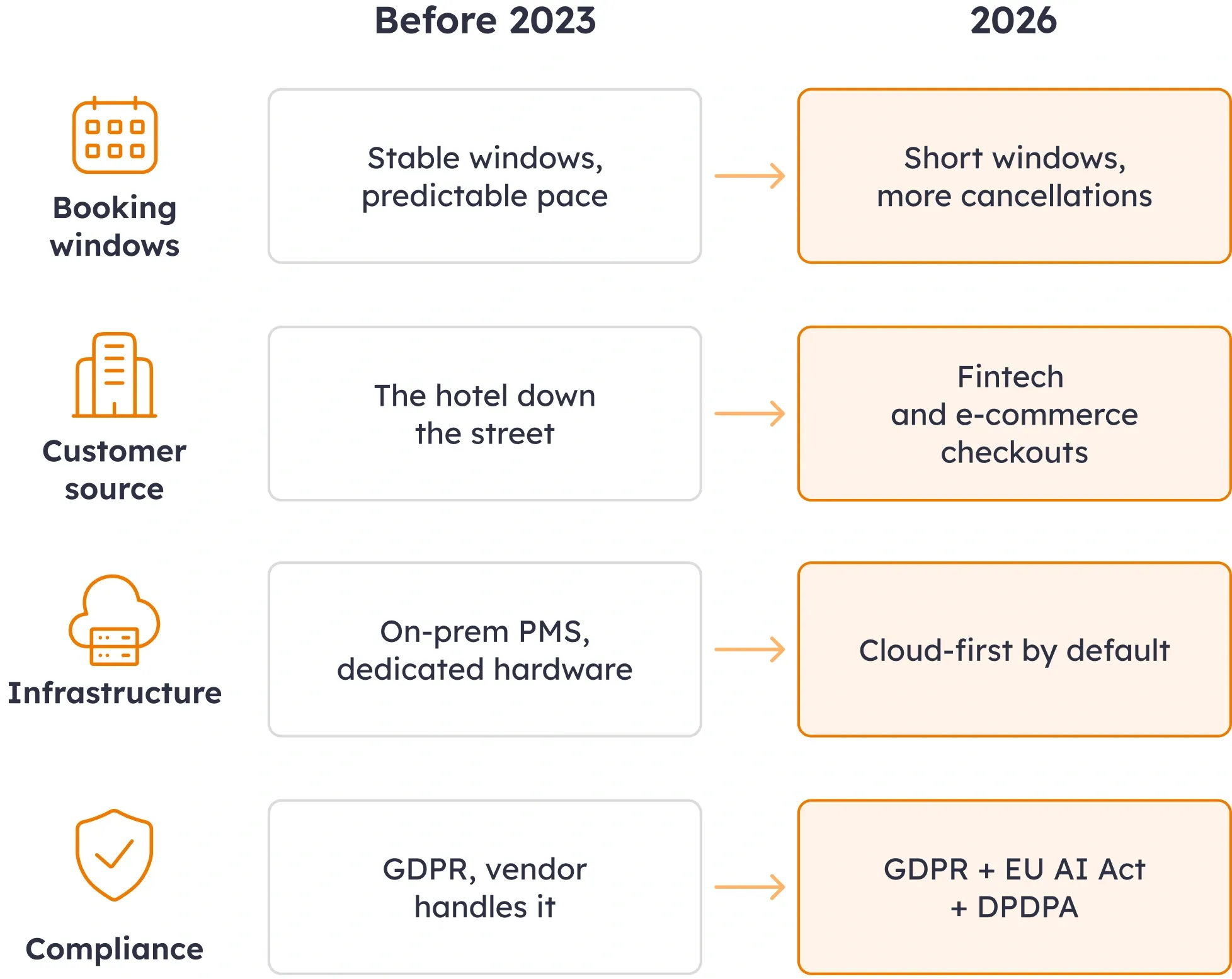 Travel and hospitality technology, before 2023 vs 2026 Table comparing hospitality technology before 2023 and in 2026 across booking behaviour, guest benchmark, infrastructure, and regulation.
