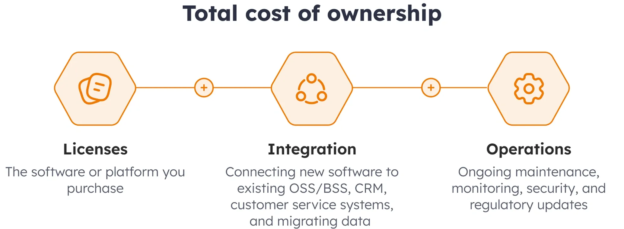 Total cost of ownership Infographic showing total cost of ownership with three cards: Licenses, Integration, and Operations, illustrating the key software cost components.
