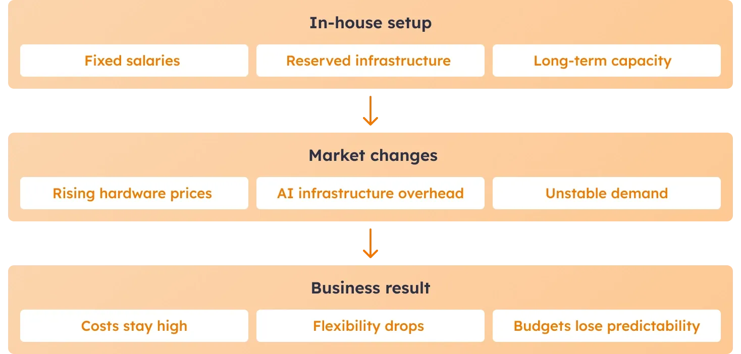 When costs are fixed but the market isn’t, predictability disappears When costs are fixed but the market isn’t, predictability disappears