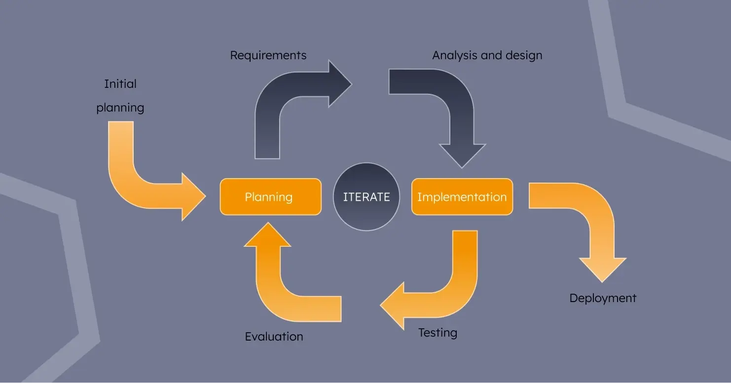 Iterative development schema